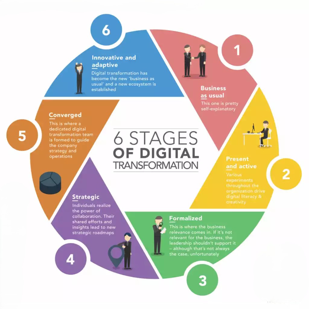Government & Public Sector Digital Transformation